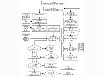 質(zhì)量控制流程