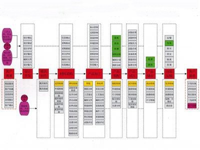 質(zhì)量控制流程