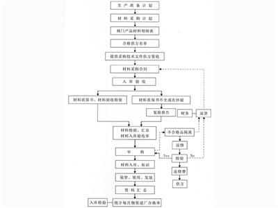 質(zhì)量控制流程